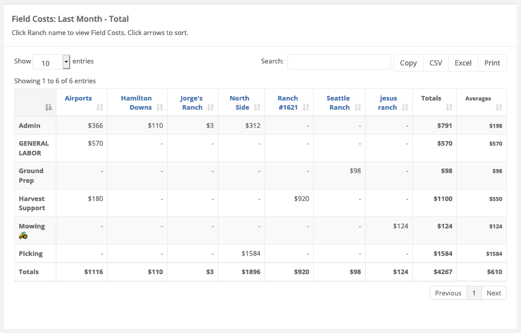 Field costs report